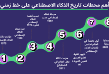 تاريخ الذكاء الاصطناعي: 7 مفاجآت غيرت العالم من دارتموث إلى ChatGPT