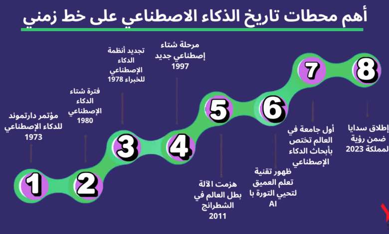 تاريخ الذكاء الاصطناعي: 7 مفاجآت غيرت العالم من دارتموث إلى ChatGPT