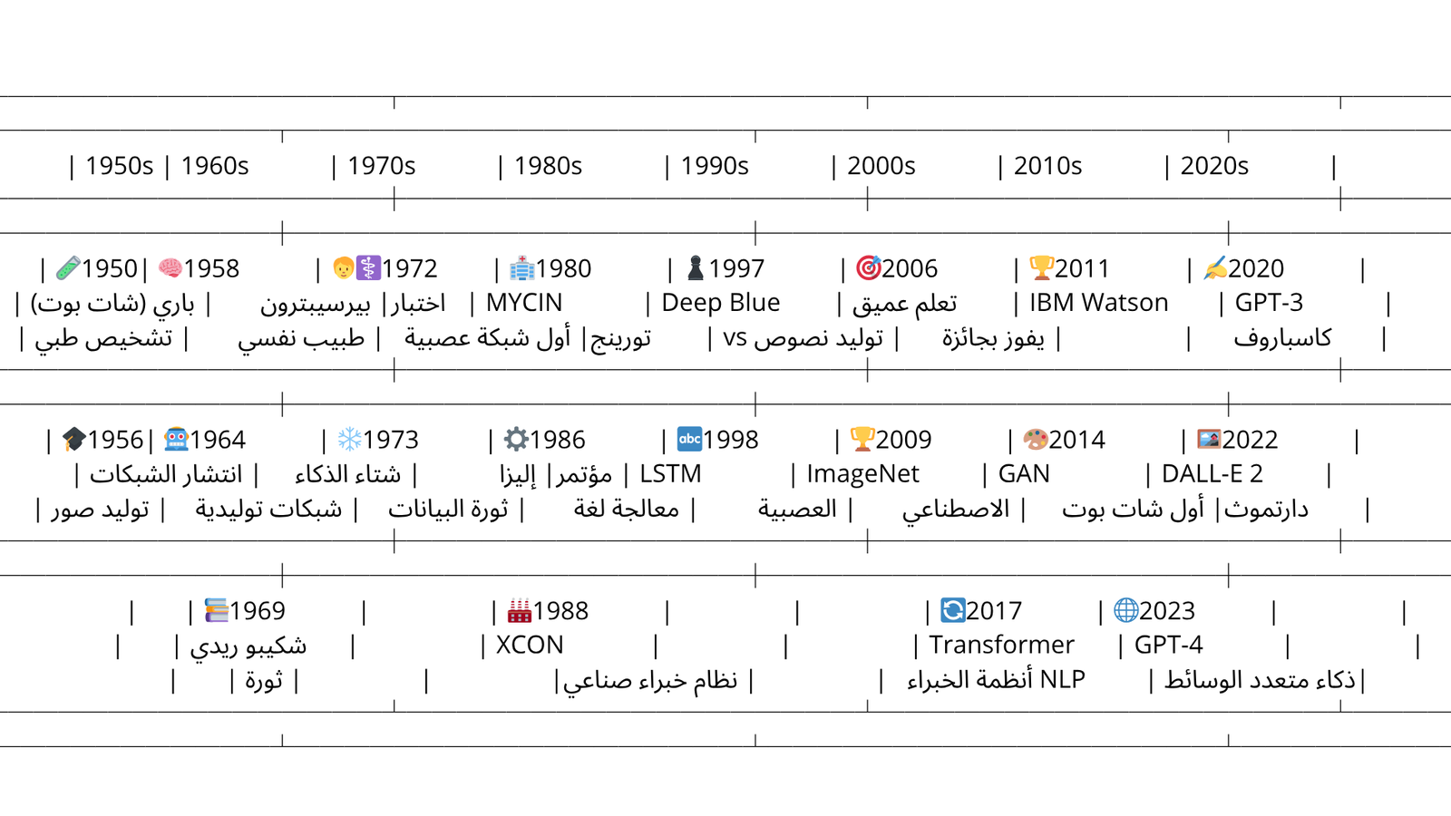 الجدول الزمني لتطور تاريخ الذكاء الاصطناعي من 1950 إلى 2024