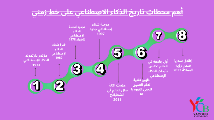 أهم محطات تاريخ الذكاء الاصطناعي على خط زمني